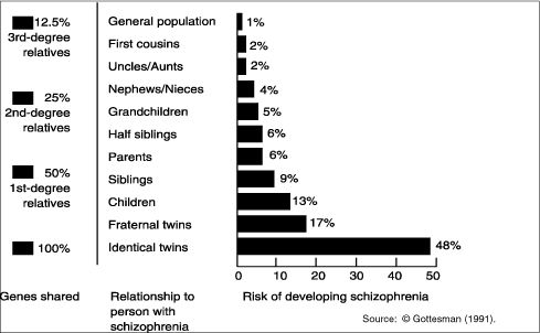 Schizophrenia Charts And Graphs