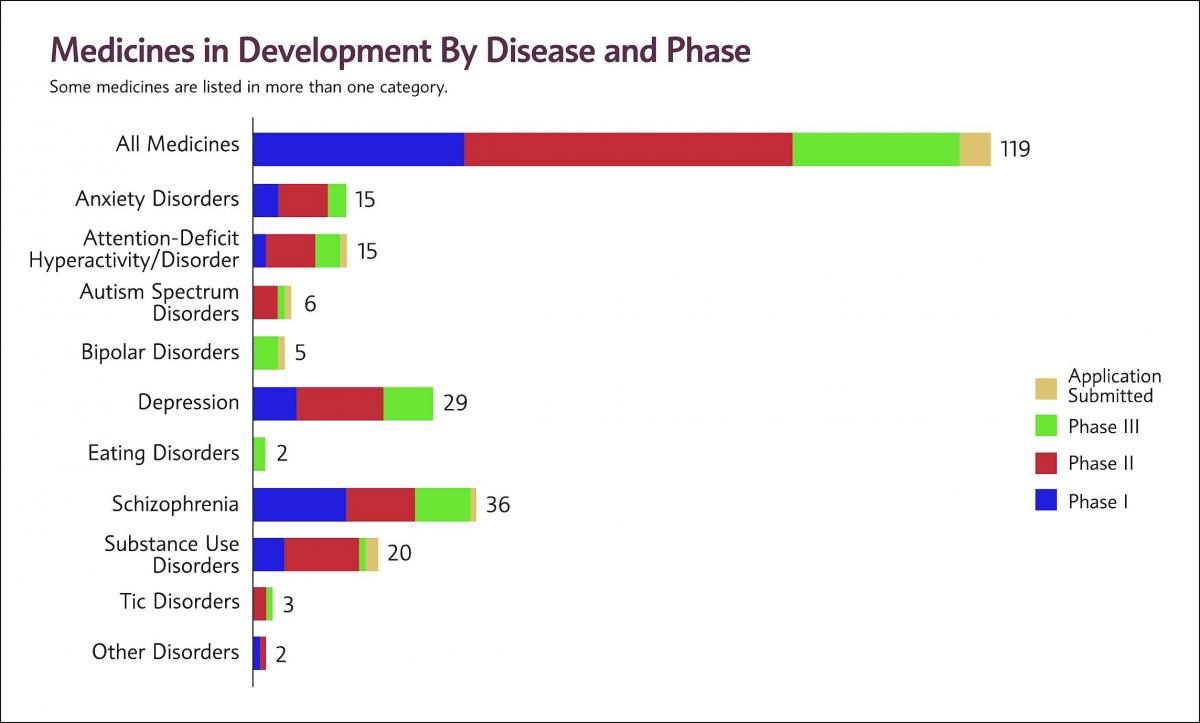 Over 30 New Medications in Development for Schizophrenia